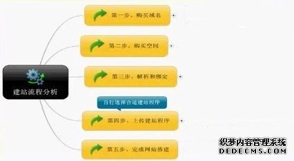 网站建立流程